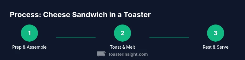 Process diagram showing prep, toast, and serve steps for a cheese sandwich in a toaster