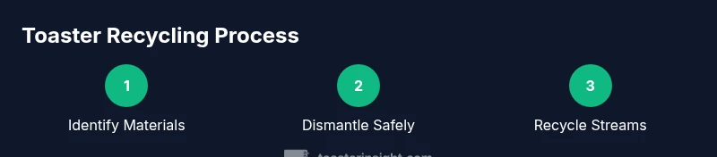 Process flow diagram for toaster recycling steps