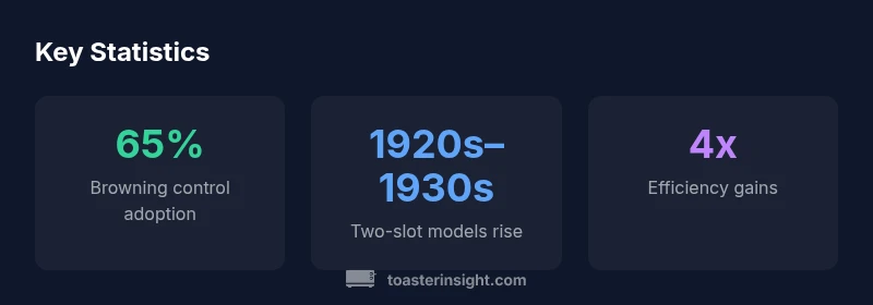 Timeline infographic showing toaster invention milestones