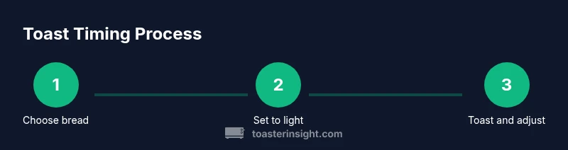 Infographic showing a 3-step toast process