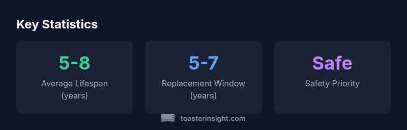 Toaster replacement statistics infographic
