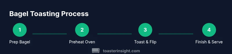 Process infographic showing bagel toasting steps in a toaster oven