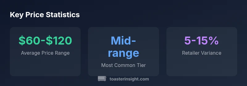 Stats infographic of toaster price bands, 2026