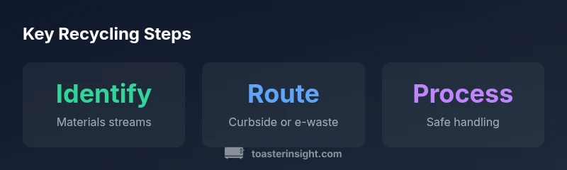 Infographic showing toaster oven recycling workflow