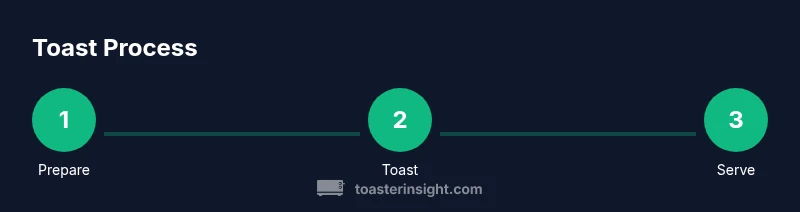 Process diagram showing steps to toast bread