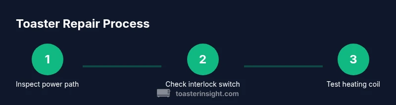 Infographic showing three-step toaster repair process