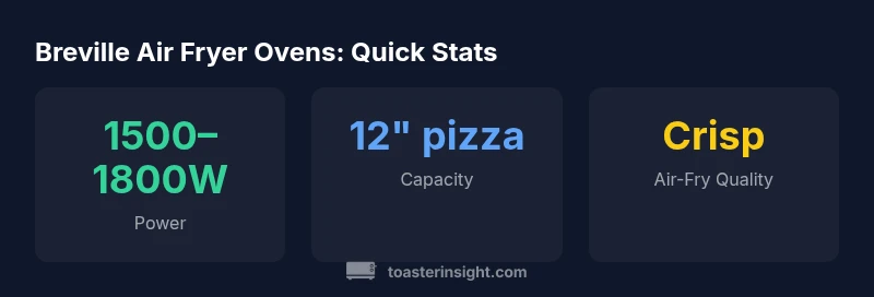 Stats showing Breville air fryer oven power, capacity, and crispiness on a dark background