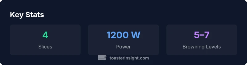 Infographic showing four-slice toaster stats including slices, power, and browning levels