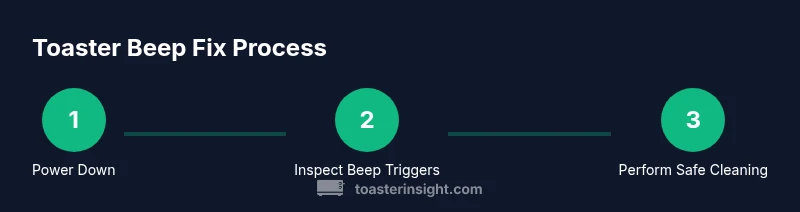 Infographic showing a three-step process to stop toaster oven beeping