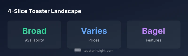 Stats infographic showing availability, price range, and features of 4-slice toasters