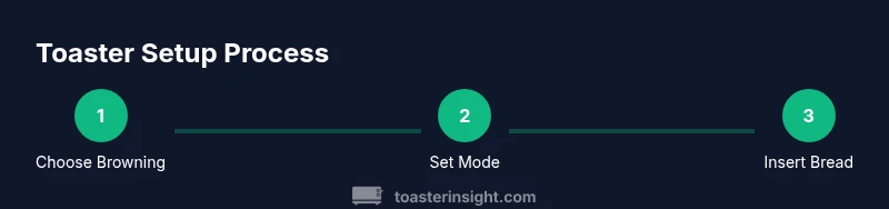 Process infographic showing toaster settings steps