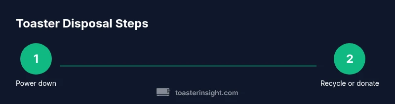 Process infographic showing steps to dispose of a toaster