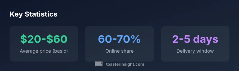 Infographic showing toaster shopping statistics across channels