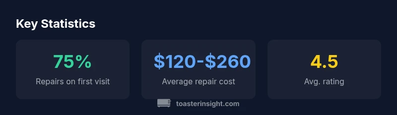 Infographic showing key statistics for finding a toaster master near you