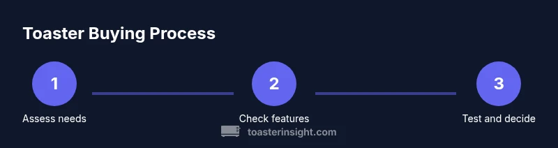 Process diagram showing steps to choose a toaster