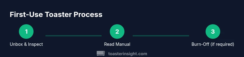 Process diagram showing the safe first-use steps for a new toaster