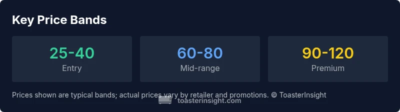 infographic showing price bands for 4-slice toasters