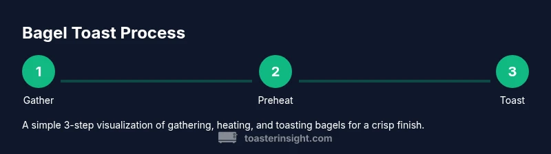 Process infographic showing bagel toast steps