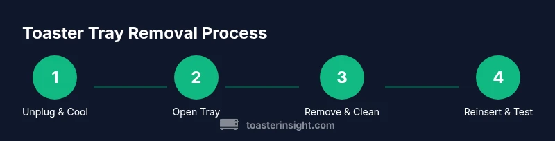 Process flow for removing a toaster crumb tray