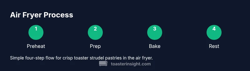 Process diagram showing four-step toaster strudel air fryer cooking: Preheat, Prep, Bake, Rest