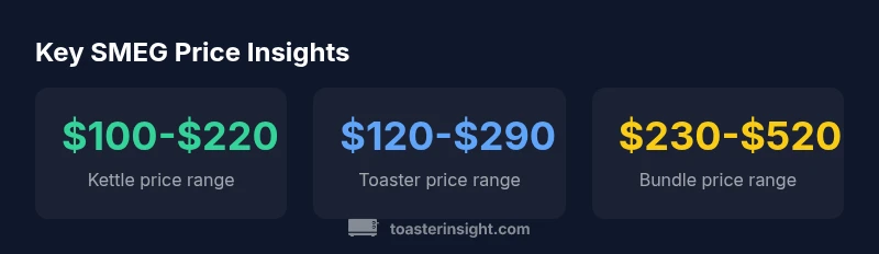 Infographic showing SMEG kettle, toaster, and bundle price ranges for 2026