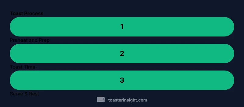 Infographic showing a 3-step toast process