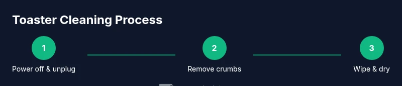 Infographic showing a 3-step toaster cleaning process: unplug, remove crumbs, wipe and dry