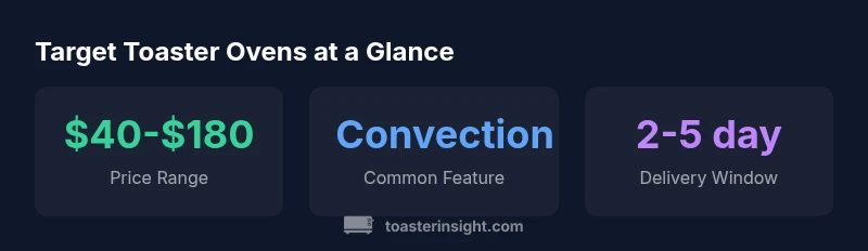 Stat cards showing price range, convection availability, and delivery window for toaster ovens at Target