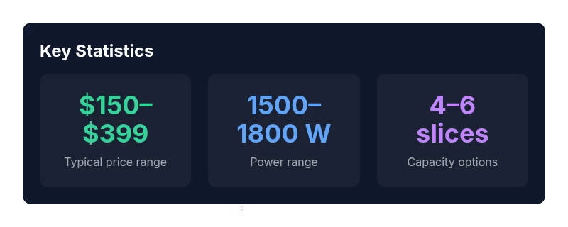 Stat card showing price, power, and capacity for Breville toaster ovens