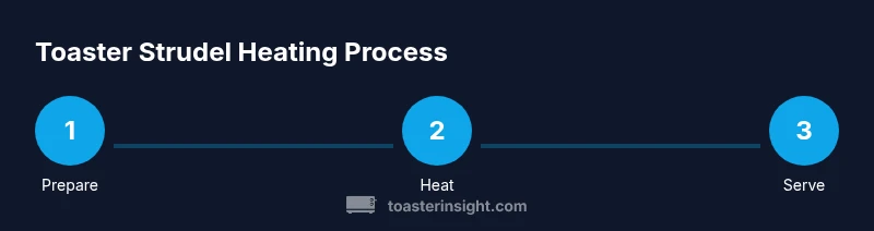 Process infographic showing Prepare, Heat, Serve