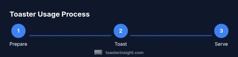 Infographic showing a 3-step toaster usage process