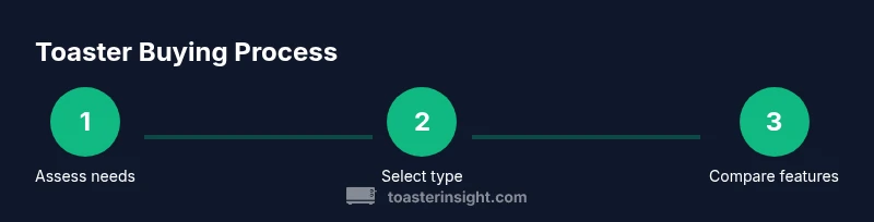 Process flow for buying a toaster