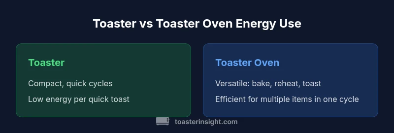 Side-by-side energy-use infographic comparing toaster and toaster oven