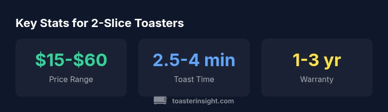 Infographic comparing 2-slice toaster models by price, toast time, and warranty