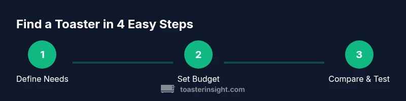 Three-step process to find a toaster