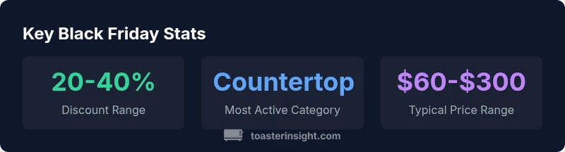 Infographic showing Black Friday oven and toaster deal stats