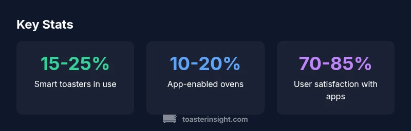 infographic showing adoption of app-enabled toasters vs traditional models