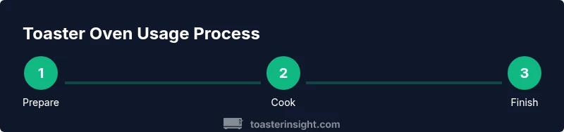 Process diagram showing toaster oven usage steps