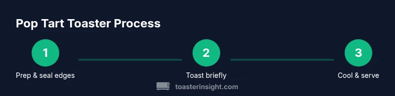 Infographic showing three steps to toaster Pop Tart process