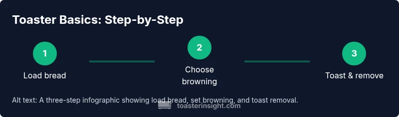 Process infographic showing how to work a toaster in three steps