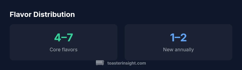 Statistics showing flavor categories and rotations