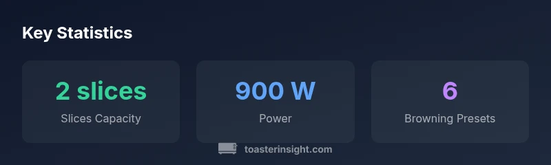 Bella 2-Slice Toaster statistics infographic