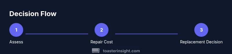Process diagram showing decision flow from assess to replacement