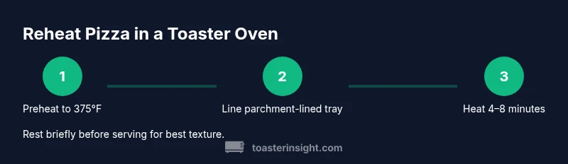 Process infographic showing steps to reheat pizza in a toaster oven