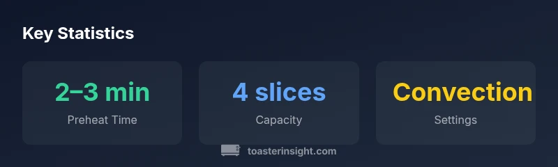 Key statistics infographic for GE toaster oven showing preheat, capacity, and convection settings.