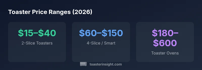 Infographic showing price bands for toaster types in 2026