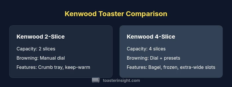 Kenwood toaster 2-slice vs 4-slice comparison infographic showing capacity and features
