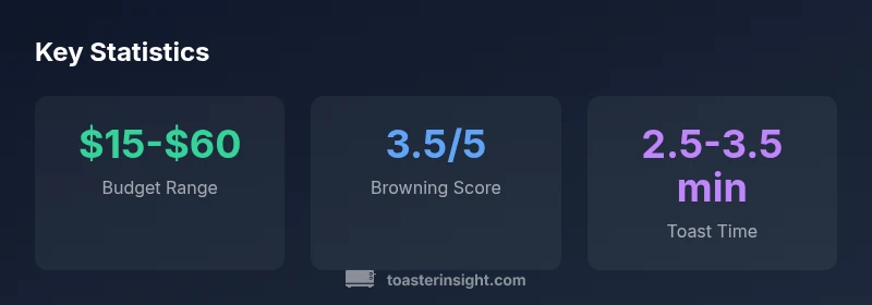 Statistical overview of budget toasters including price range, browning score, and typical toast time