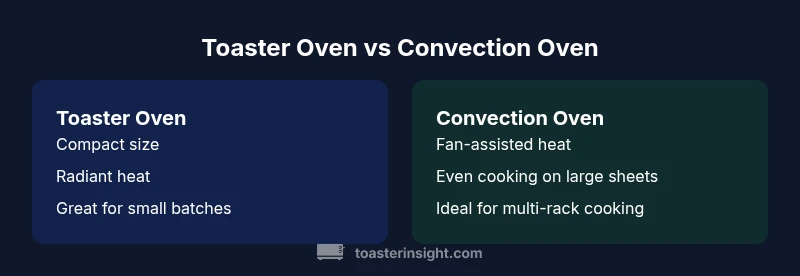 Comparison infographic between toaster oven and convection oven showing size, heat method, and use cases