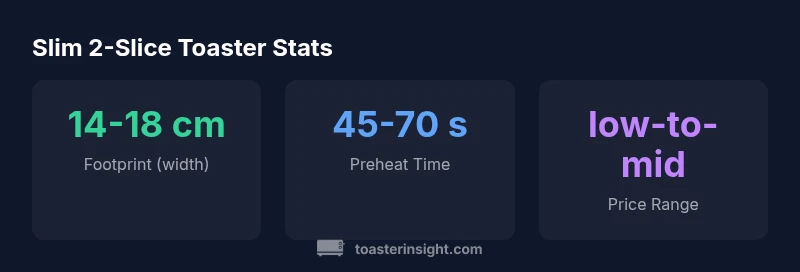 Stats infographic showing footprint, preheat time, and price range for slim 2-slice toasters